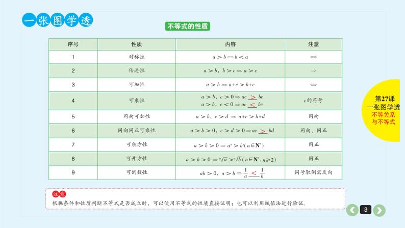 2022全国高考文数一轮复习课件  第27课 不等关系与不等式03