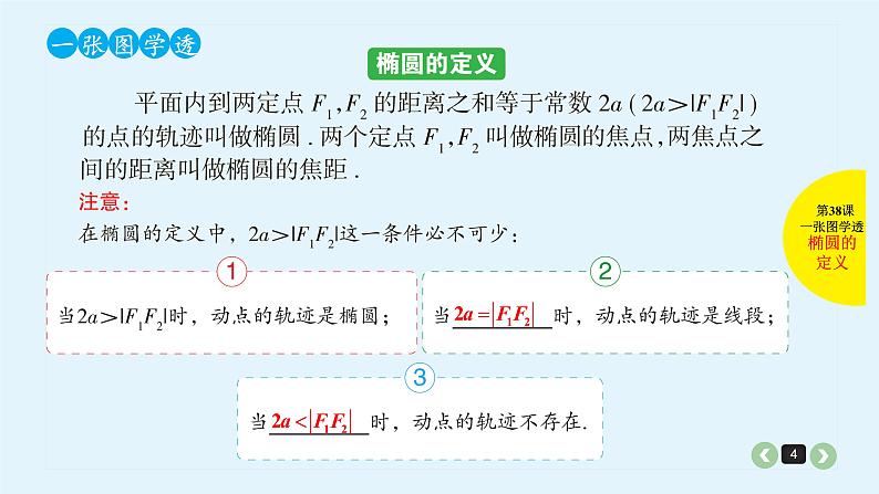 2022全国高考文数一轮复习课件  第38课 椭圆04