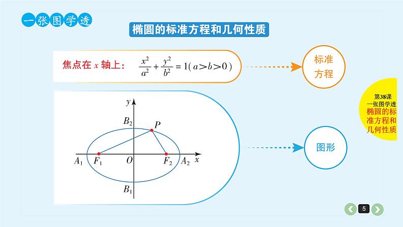 2022全国高考文数一轮复习课件  第38课 椭圆05