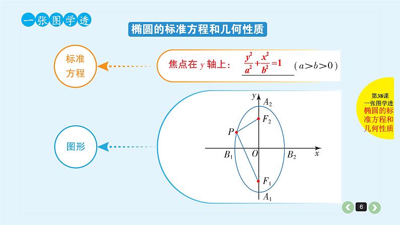 2022全国高考文数一轮复习课件  第38课 椭圆06