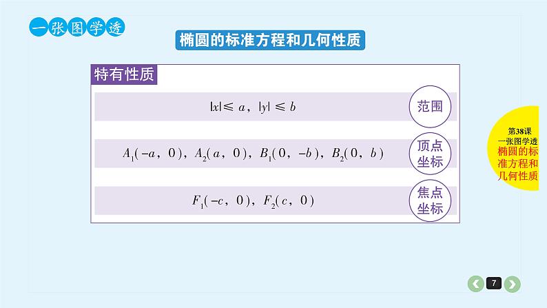 2022全国高考文数一轮复习课件  第38课 椭圆07