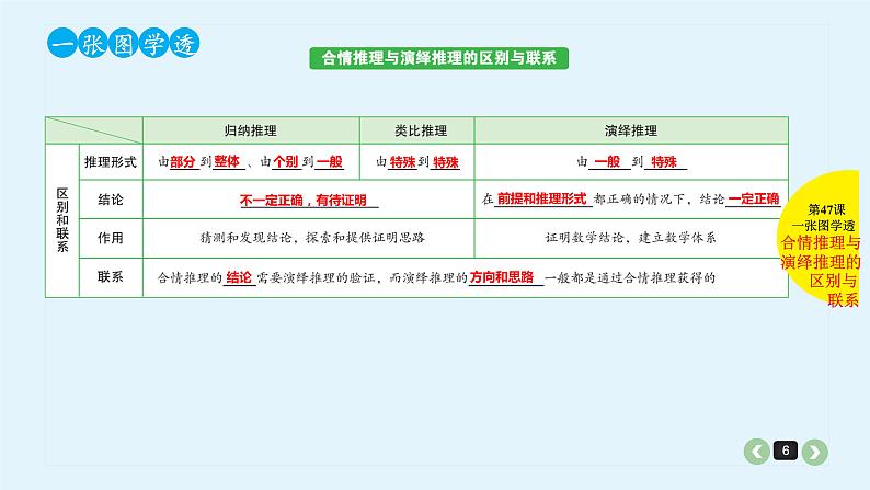 2022全国高考文数一轮复习课件 第47课 推理与证明06
