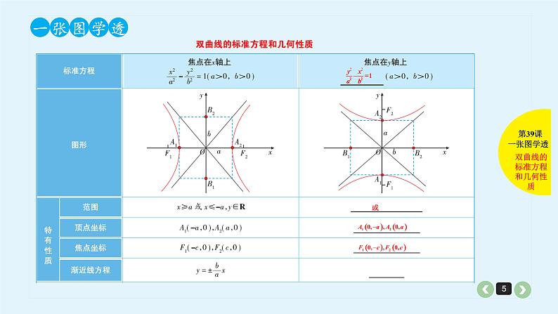 2022全国高考文数一轮复习课件 第39课 双曲线05