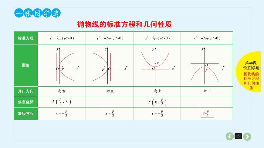 2020全國高考文數(shù)一輪復習課件  第40課 拋物線第5頁