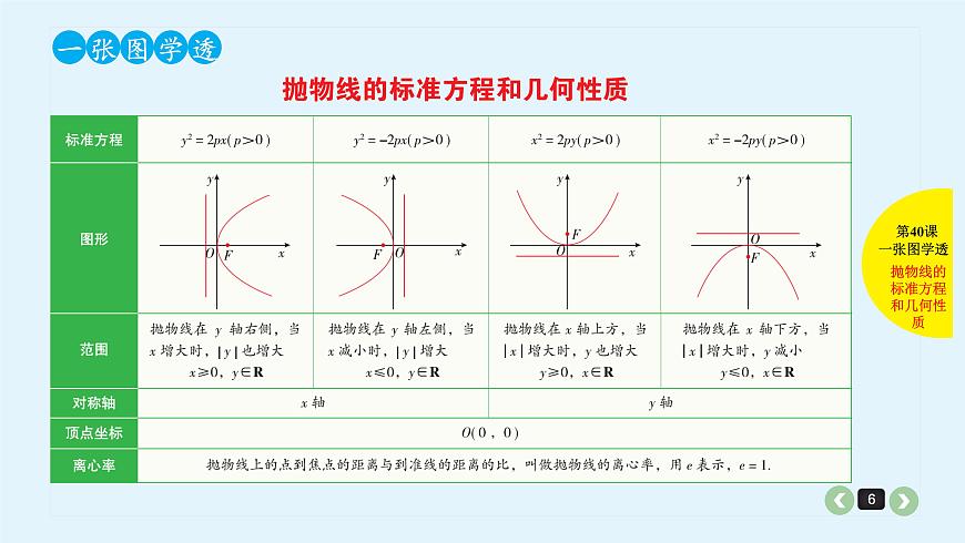 2020全國高考文數(shù)一輪復習課件  第40課 拋物線第6頁