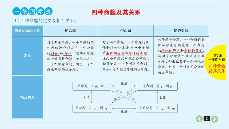 2022全国高考文数一轮复习课件 第2课 命题及其关系、充分条件与必要条件03