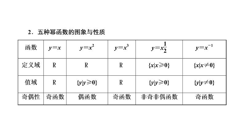 2022届高考数学一轮复习第二章第三节-二次函数与幂函数 课件02