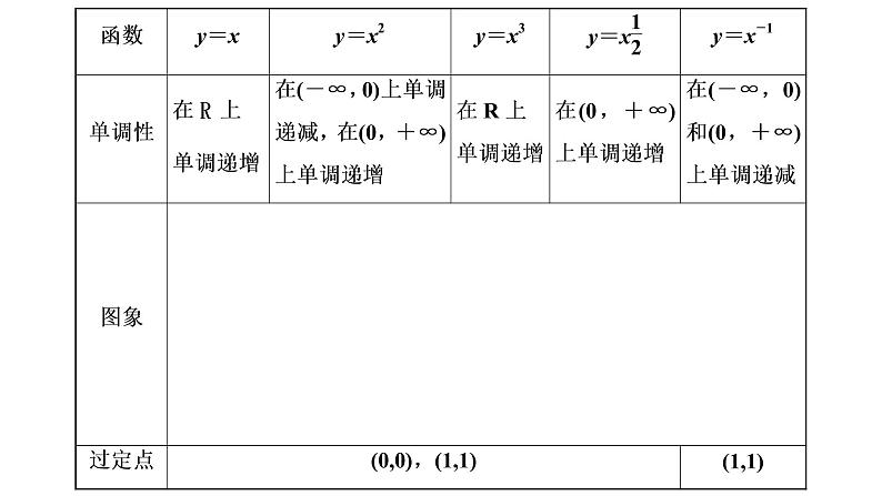 2022届高考数学一轮复习第二章第三节-二次函数与幂函数 课件03