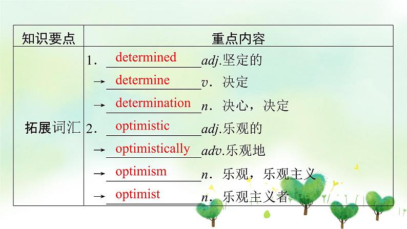 北师大版选修第一册2020_2021学年新教材高中英语UNIT2SUCCESS单元要点回顾课件第8页