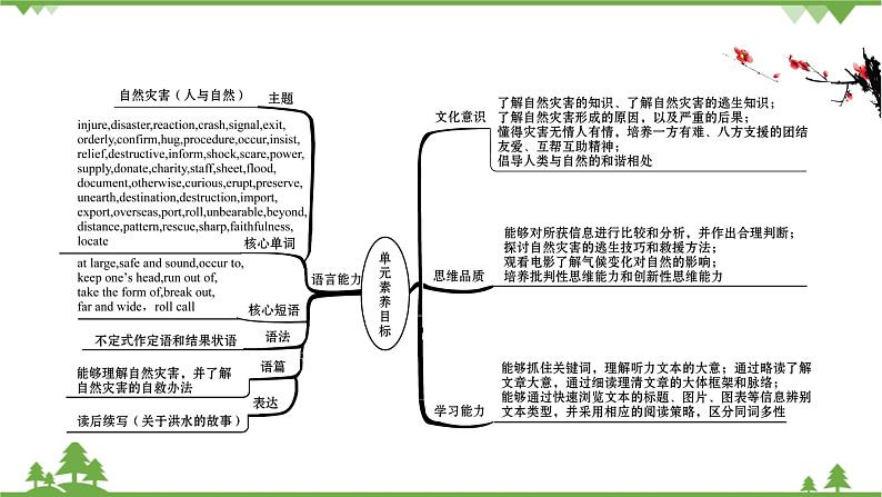 牛津译林版(2019)高中英语 必修 第三册 Unit 2 Natural disasters 课件(6份)02