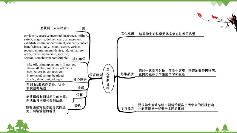 牛津译林版(2019)高中英语 必修 第三册 Unit 3 The world online 课件(6份)02