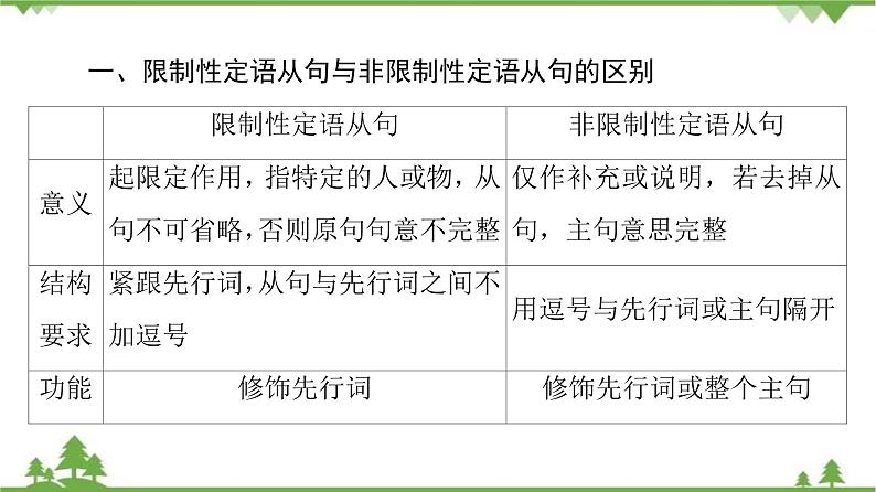 2021-2022学年高中人教版英语选修7课件:Unit5+SectionⅢ Grammar07