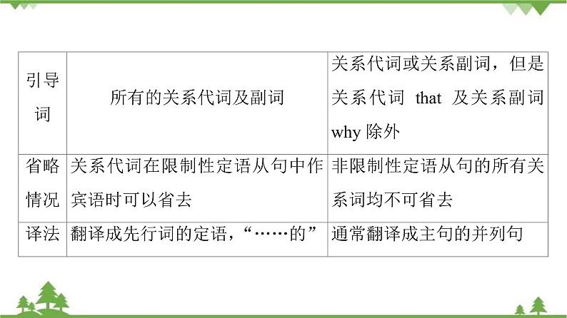 2021-2022学年高中人教版英语选修7课件:Unit5+SectionⅢ Grammar08