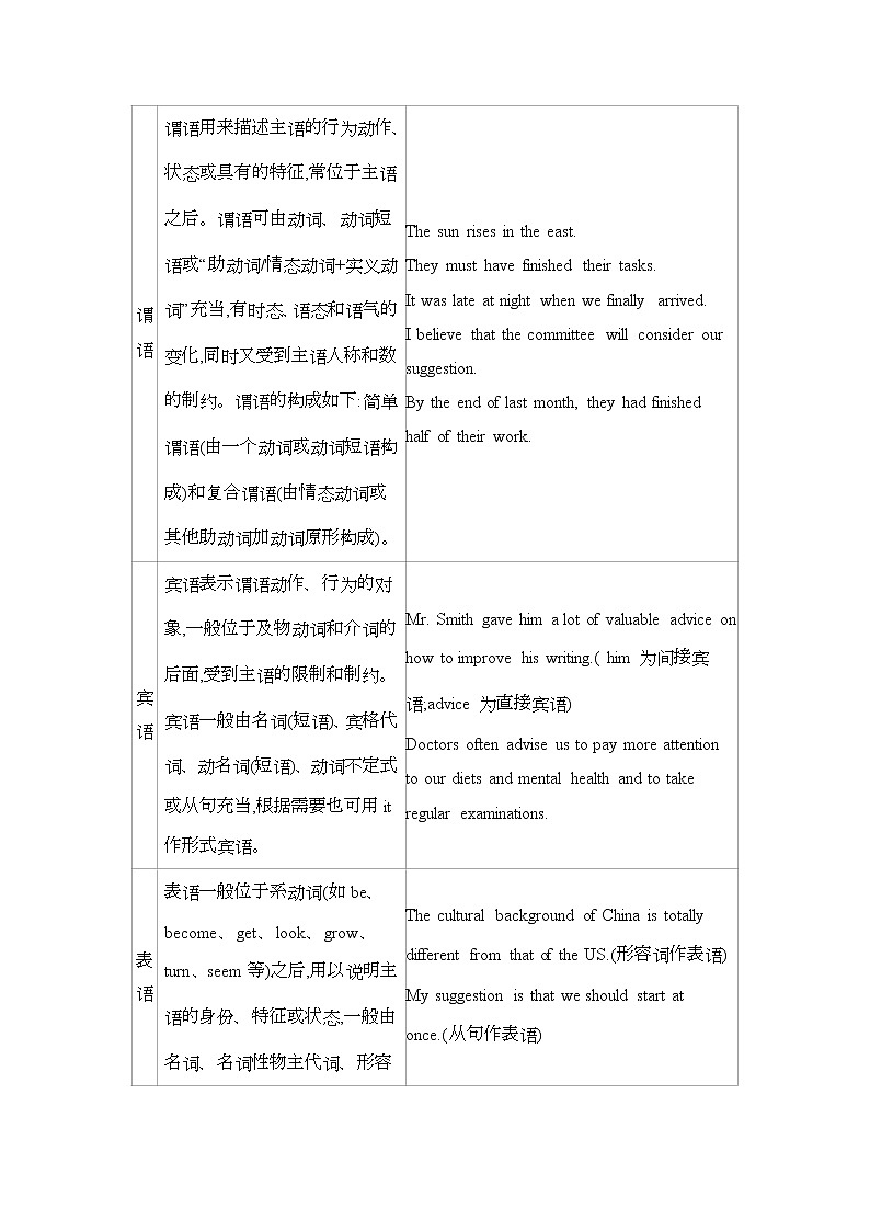 2022版高考英语(外研版)总复习文档:语法必备+专题一 句子成分+Word版含答案03