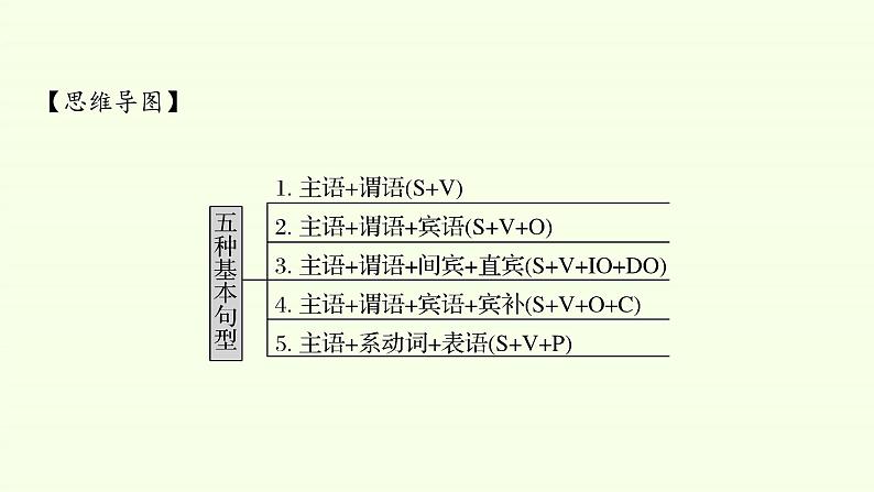 外研版(2019)必修第一册Unit 1 A new start-Using language 课件第2页