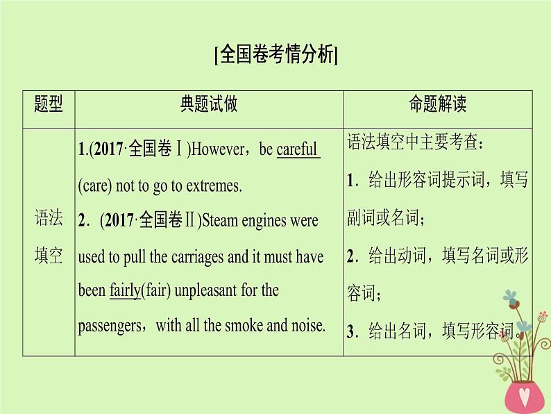 2022版高三英语一轮复习课件: 第2部分 语法专题突破 专题1 构词法课件 北师大版第3页