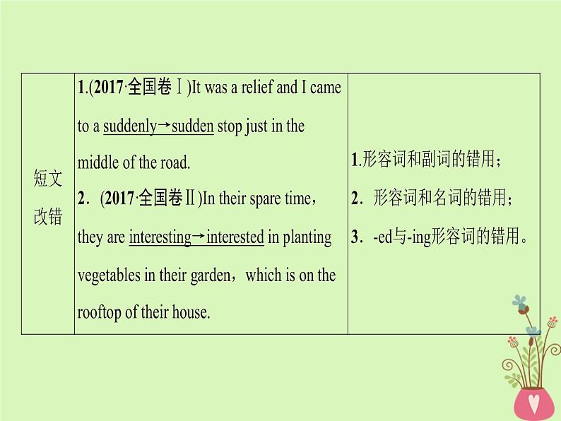 2022版高三英语一轮复习课件: 第2部分 语法专题突破 专题1 构词法课件 北师大版第4页