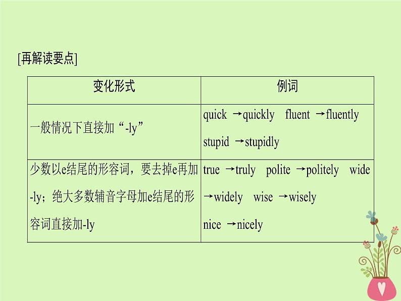 2022版高三英语一轮复习课件: 第2部分 语法专题突破 专题1 构词法课件 北师大版第7页