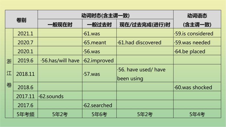 高考英语一轮复习语法知识贯通专题一动词时态语态和主谓一致课件06