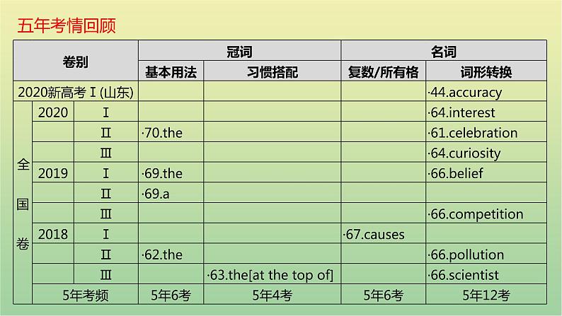 高考英语一轮复习语法知识贯通专题四冠词和名词课件05