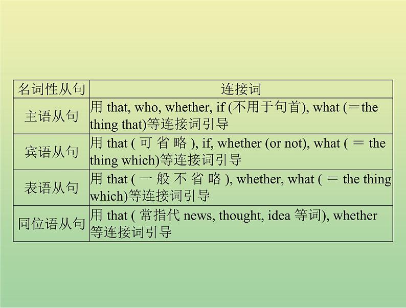 高考英语总复习语法专题第十讲名词性从句课件03