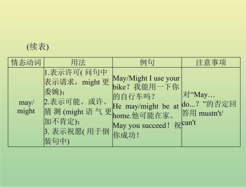 高考英语总复习语法专题第五讲情态动词和虚拟语气课件03