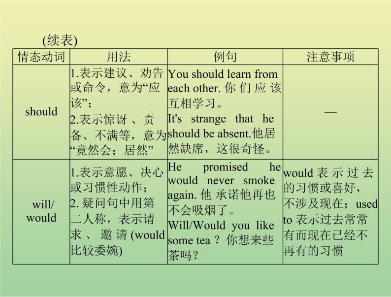 高考英语总复习语法专题第五讲情态动词和虚拟语气课件05