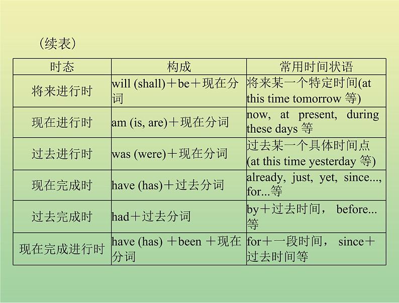 高考英语总复习语法专题第七讲动词的时态和语态课件第6页