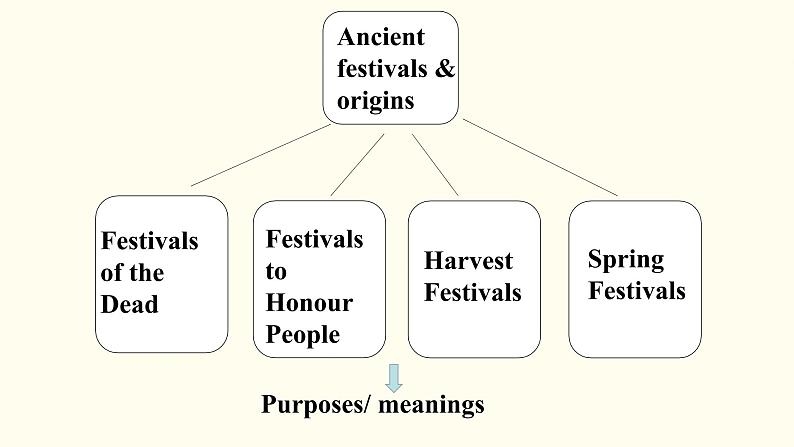 高中英语必修3课件Unit 1 Festival around the world 人教版第5页