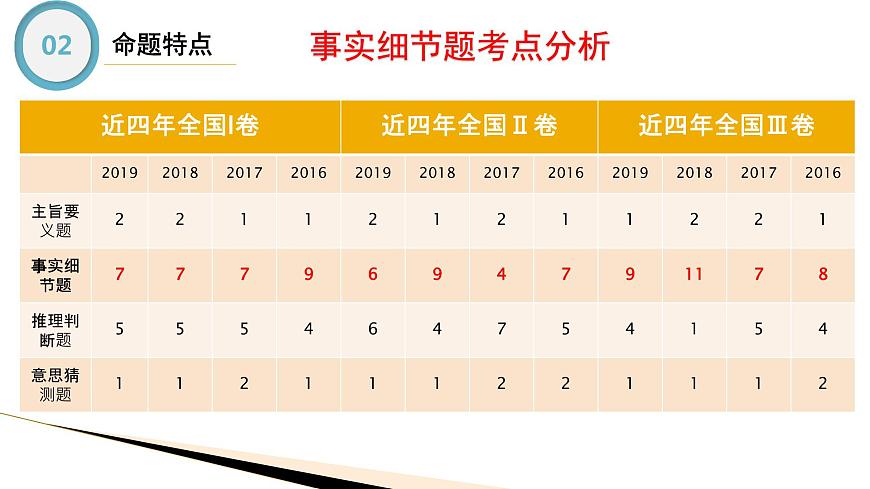 閱讀理解之事實(shí)細(xì)節(jié)題課件PPT第5頁