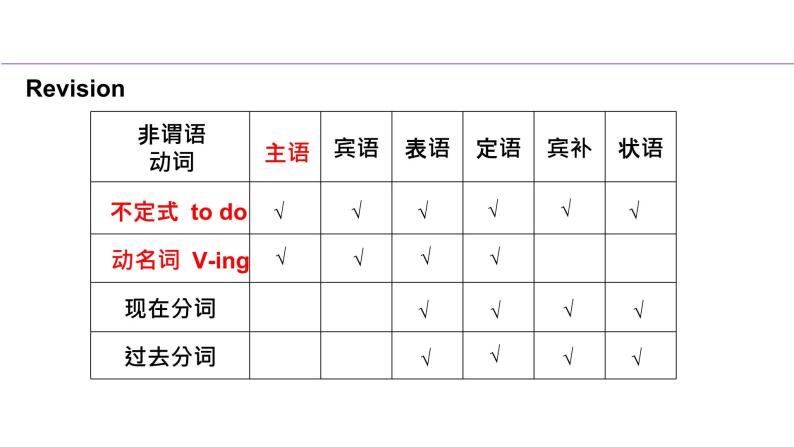 2021届二轮语法复习课件 非谓语动词作主语02