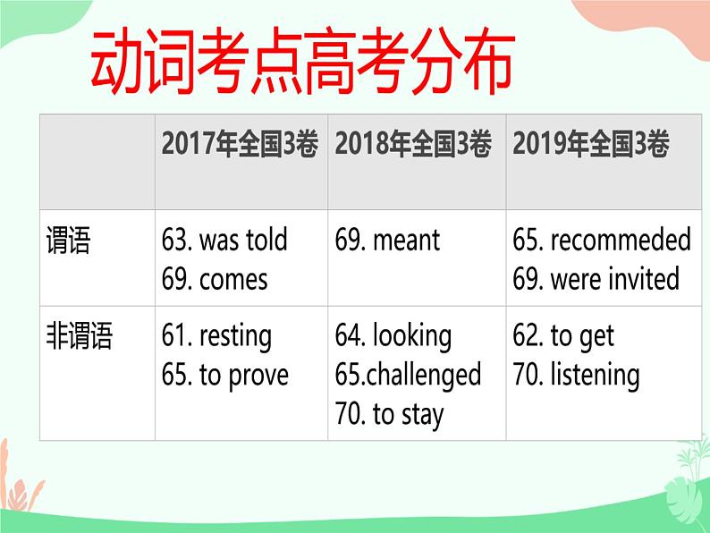 人教版高三英语高考一轮复习:语法填空给提示词之动词 课件第3页
