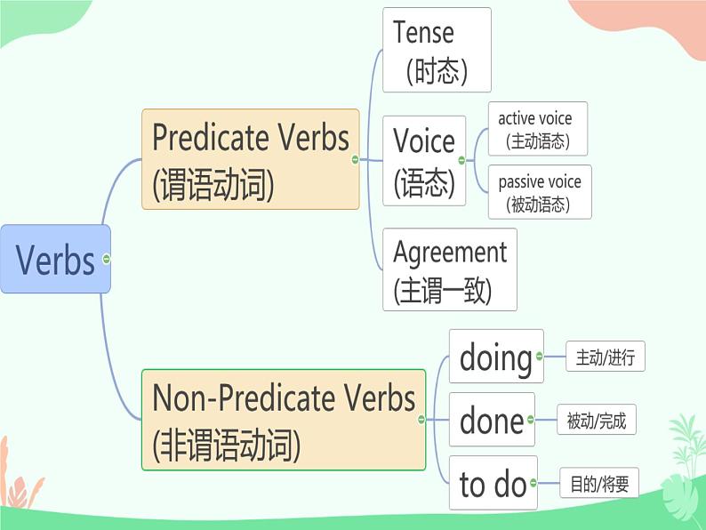 人教版高三英语高考一轮复习:语法填空给提示词之动词 课件第4页