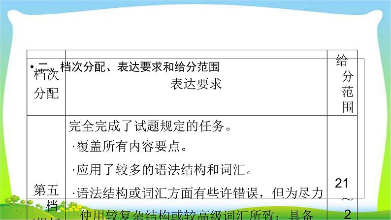人教版高考英语写作总复习11-13作文评分与阐释开放作文完美课件PPT04
