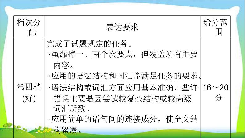 人教版高考英语写作总复习11-13作文评分与阐释开放作文完美课件PPT05