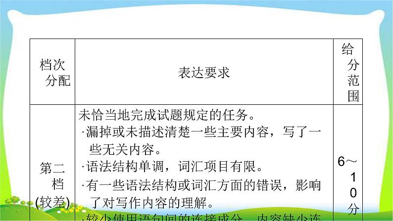人教版高考英语写作总复习11-13作文评分与阐释开放作文完美课件PPT06