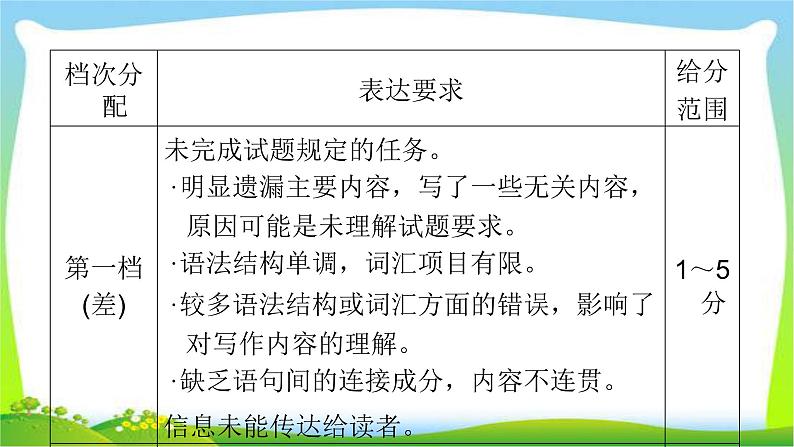 人教版高考英语写作总复习11-13作文评分与阐释开放作文完美课件PPT07