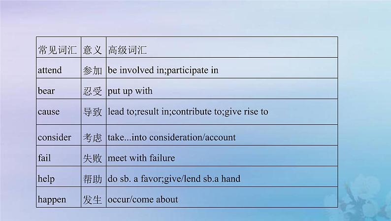 高考英语总复习写作导练第3练吸引眼球的高级表达课件新人教版第3页