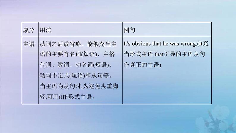 高考英语总复习语法必备专题一句子成分课件新人教版第7页