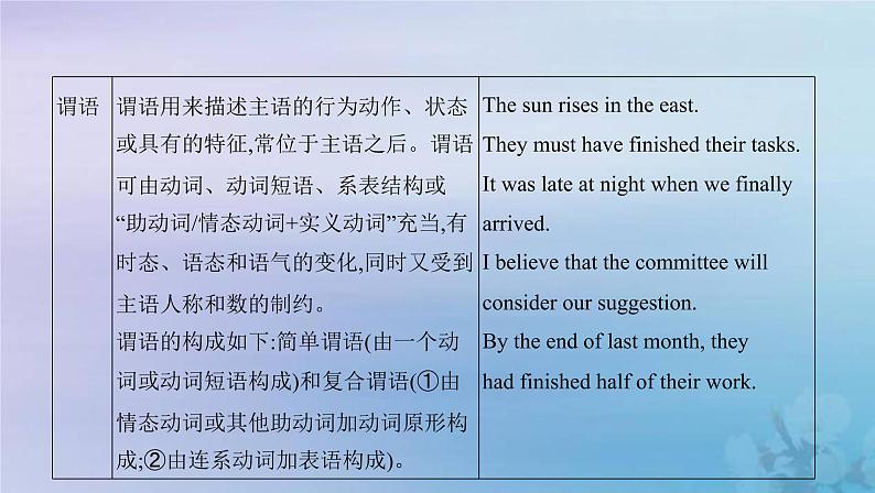 高考英语总复习语法必备专题一句子成分课件新人教版第8页