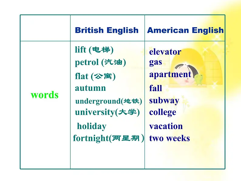 英语人教版必修1  2.5Unit2《English around the world》课件04