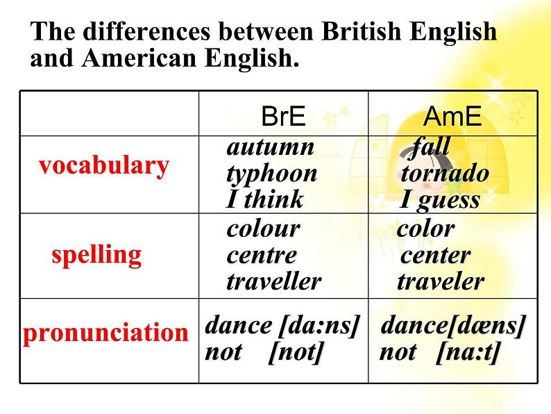 高中英语(人教版必修一):Unit 2 English around the world 课件(2)04