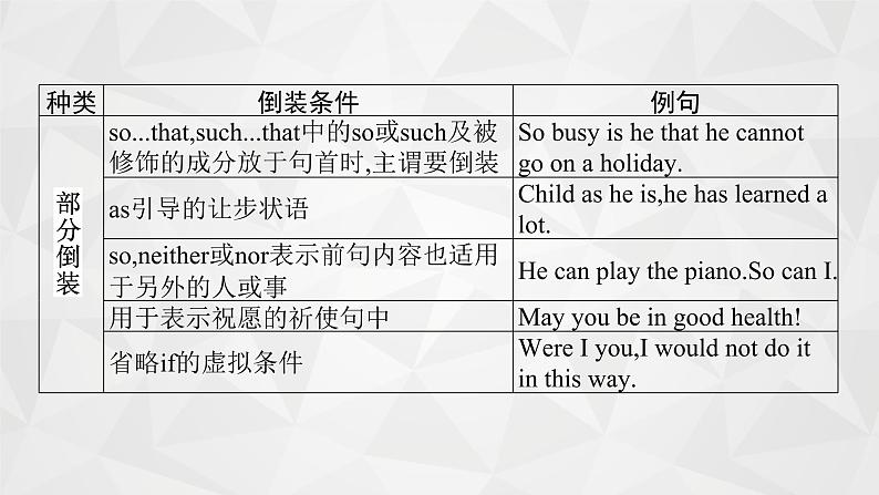 (新高考)2022届高中英语人教版一轮复习 专题十一 特殊句式 精品课件第7页