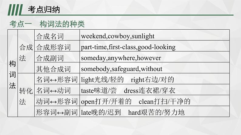 (新高考)2022届高中英语人教版一轮复习 专题十二 构词法 精品课件第7页