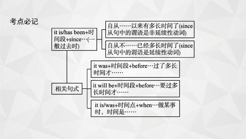 （新高考）2022届高中英语外研版一轮复习 必修1 Module 4 A Social Survey—My Neighbourhood 精品课件05