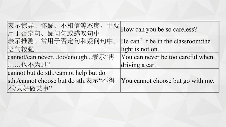 （新高考）2022届高中英语外研版一轮复习 专题十 情态动词和虚拟语气 精品课件07