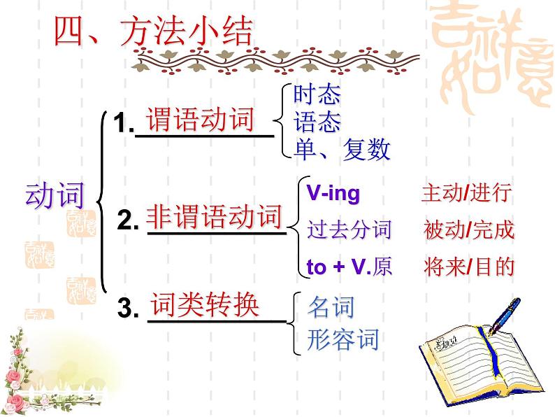 语法填空之提示词-动词课件2022届新高考英语一轮复习第7页