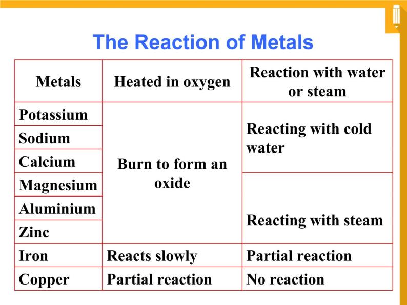 Module 5 A Lesson in a Lab Reading PPT课件07