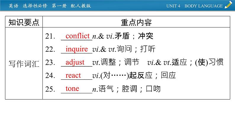 新教材人教英语选择性必修第一册 单元要点回顾Unit 4 PPT课件第7页