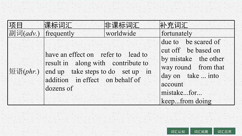 人教版新高考英语一轮复习 Environmental Protection 环境保护课件PPT第6页